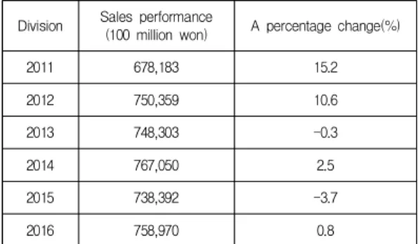 Table  2.  Car  production  and  consumption  status Division Production Domestic demand Export