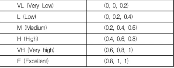 Table  6.  Respondents’ Specification