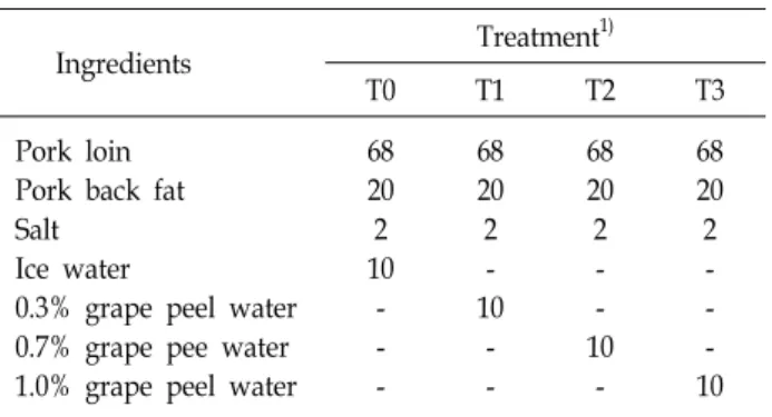 Table  1.  Formulation  of  ground  pork  meat  containing  grape  peel  (%)
