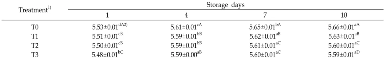 Table  2.  Changes  in  pH  of  ground  pork  meat  containing  grape  peel  during  storage  at  4℃