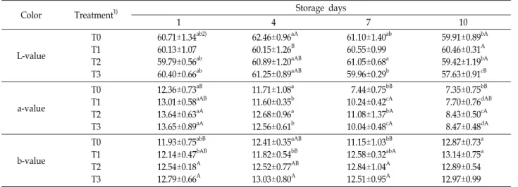 Table  3.  Changes  in  Hunter  color  of  ground  pork  meat  containing  grape  peel  during  storage  at  4℃