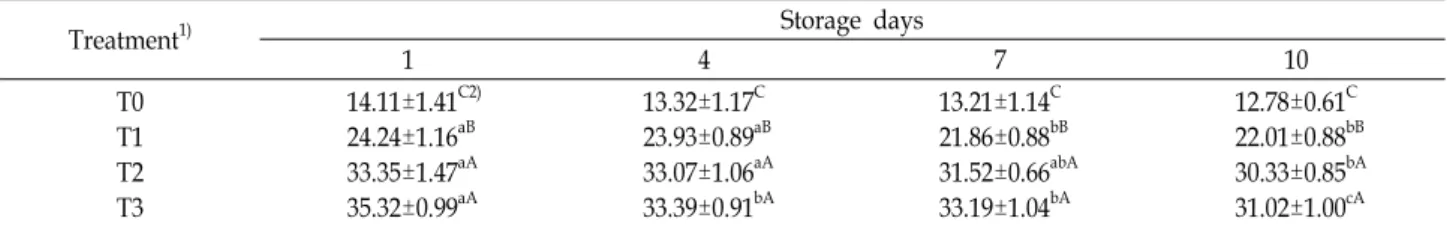 Table  5.  Changes  in  DPPH  free  radical  scavenging  activity  of  ground  pork  meat  containing  grape  peel  during  storage  at  4℃ (%)