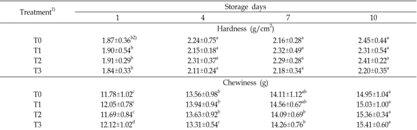 Table  9.  Changes  in  hardness  and  chewiness  of  ground  pork  meat  containing  grape  peel  during  storage  at  4℃