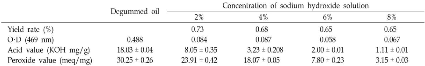 Table  2.  Changes  in  yield  rate,  optical  density,  acid  value  and  peroxide  value  affected  by  different  concentration  of  sodium  hydroxide  solution