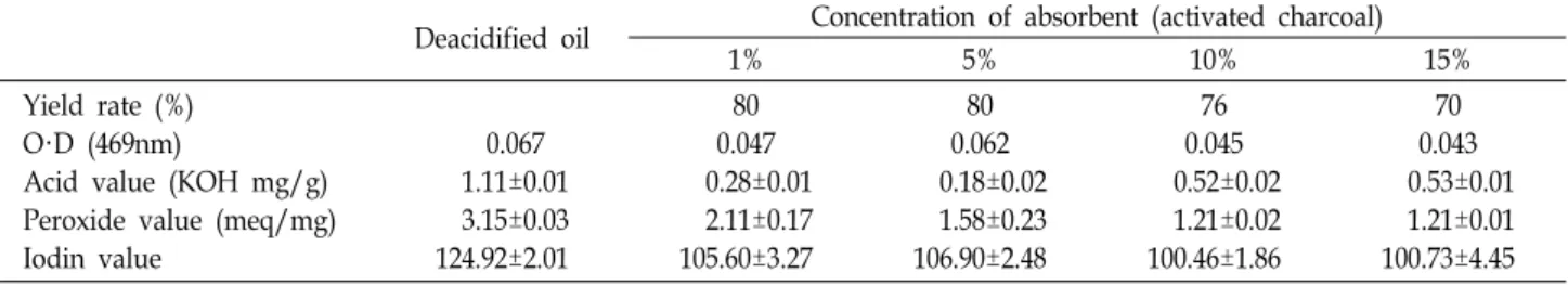 Table  3.  Changes  of  yields,  optical  density,  acid  value,  peroxide  value  and  iodine  value  affected  by  different  concentration  of  activated  charcoal