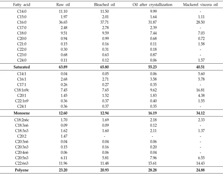 Table  4.  Changes  in  fatty  acid  composition  after  bleaching  and  low  temperature  crystallization                                            (Area  %)