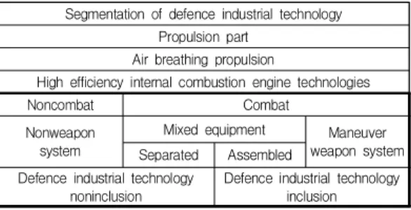 Table 3. Segmentation of defence industrial technology  -  Considering  the  function  of  the  equipment