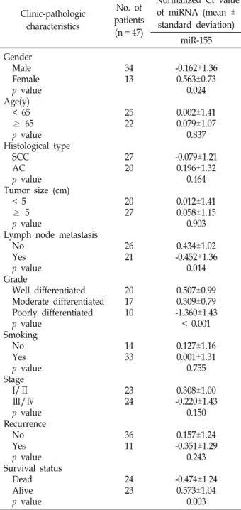 Table  4.  Relationship  between  the  expression  of  microRNA  and  clinic-pathologic  characteristics  in  lung  cancer