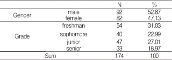 Table  1.  Demographic  Profile