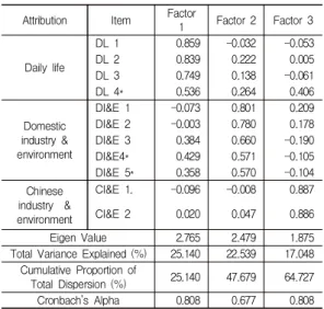 Table  3.  Factor  analysis  on  attribution  of  PM  occurrence                            (N=174) 4.2 미세먼지에 대한 지각의 예방행동의도에 대한  다중회귀분석:  연구문제  2,  3,  4의  결과 연구문제 2, 3 및 4 를 해결하기 위하여 다중회귀분석 을 실시하였다
