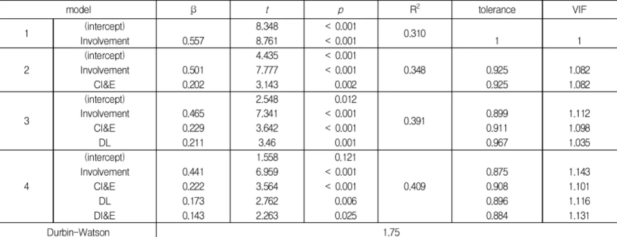 Table  4.  Multiple-regression  analysis  on  preventive  intention                                                                          (N=174)