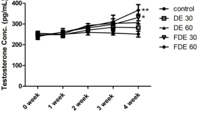 Fig.  1.  The  increase  of  serum  testosterone  levels  after  4-week  dandelion  extract  administration