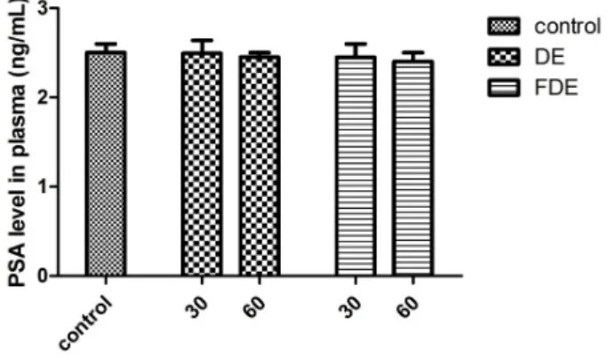 Fig.  3.  The  decrease  of  serum  SHBG  levels  after  4-week  dande- dande-lion  extract  administration