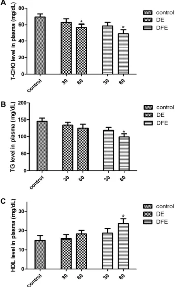 Fig.  4.  The  effect  of  dandelion  extract  on  total  cholesterol  (A),  triglyceride  (B),  and  HDL  cholesterol  (C)  after  4-week  administration