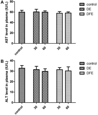 Fig.  7.  The  effect  of  dandelion  extract  on  endurance  capacity  for  swimming  after  4-week  administration