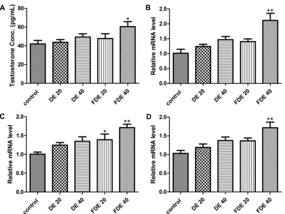 Fig.  9.  The  increase  of  testosterone  secretion  (A)  and  the  gene  expressions  of  17β-HSD3  (B),  3β-HSD4  (C),  and  17,  20-desmolase  (D)  in  dandelion  extract  treated  TM3  cell  line