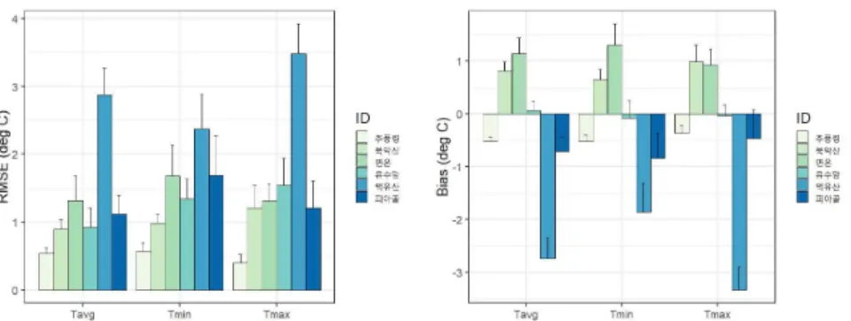 Fig.  1.  RMSE  (left)  and  bias  (right)  of  estimated  daily  temperature  (avg.,  max.,  min.)  against  6  AWSs  data  in  2012 