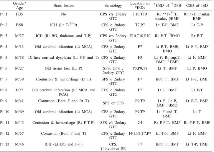 Table 1. Dermographic data and current source distribution of the enrolled patients Gender/ 
