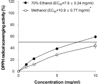 Fig.  2.  Hydrogen  peroxide  scavenging  of  methanol  and  70% 