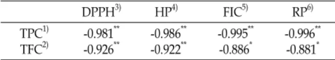 Table  2.  Correlation  coefficients  between  antioxidant  compounds  and  antioxidant  activities  of  Jeju  camellia  mistletoe
