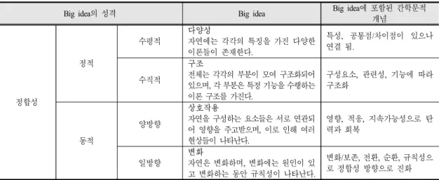 Table 5. Methodological conception of the meaning of Big Idea and formation of scientific Theory in Big Idea