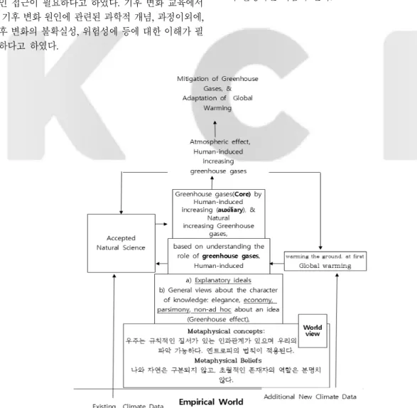 Fig. 2. Climate change based on Worldview