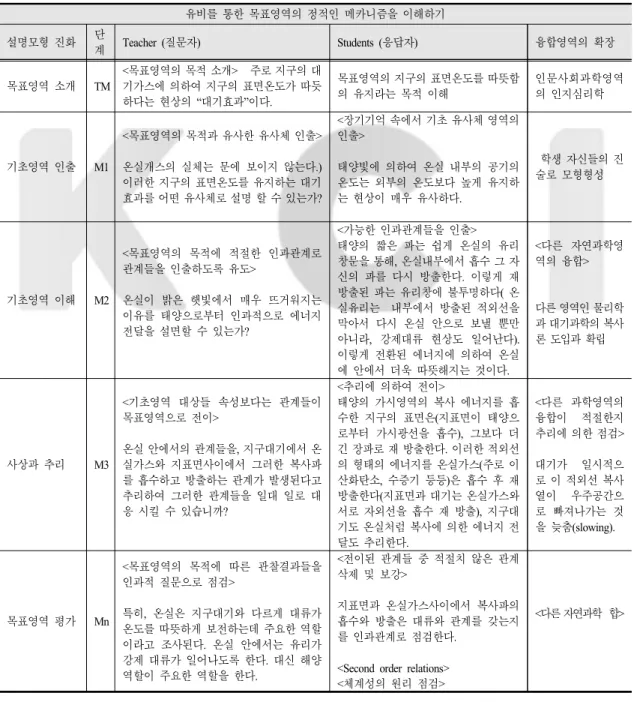 Table 6. Evolutionary process of explanatory model for greenhouse analogy Drawing and understanding of the ubiquitous part  of the basic domain and mapping to the target domain <Static>