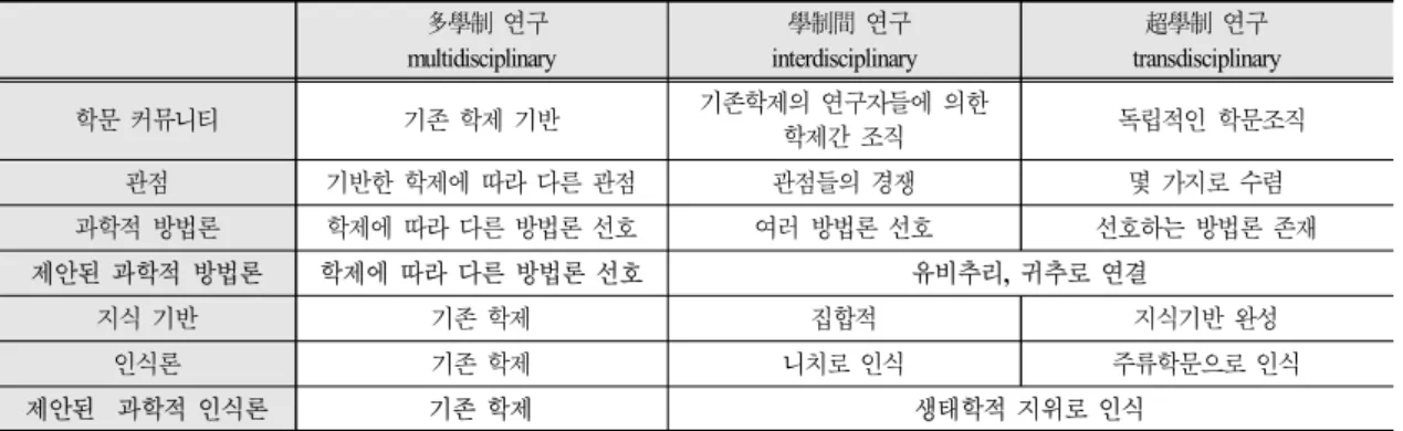Table 1. The Characteristics of Integrated Models  多學制 연구 multidisciplinary 學制間 연구 interdisciplinary  超學制 연구 transdisciplinary 학문 커뮤니티 기존 학제 기반 기존학제의 연구자들에 의한  학제간 조직 독립적인 학문조직 관점  기반한 학제에 따라 다른 관점 관점들의 경쟁 몇 가지로 수렴 과학적 방법론 학제에 따라 다른 방법론 선호 여러 방법론 선호 선호하는 방