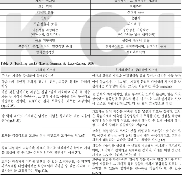 Table 2. Science education for organic metaphors rather than physical machine-based metaphors (revised in Davis, Sumara,  &amp; Luce-Kapler, 2008, p.130) 기계적 시스템  유기체적이고 생태적인 시스템 고전 역학 현대과학 기계적 은유 생태계 은유 선형적 순환적 투입 / 산출의 흐름 피드백 루프 대응성을 지향하는  ( 행동주의 ,  심리주의