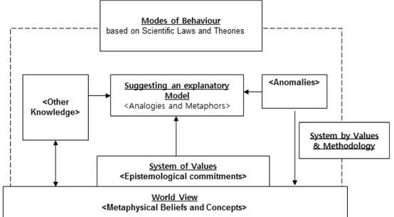Fig. 1. The Structure of holistic conceptual frameworks involving Worldview based on Toulmin’s Conceptual Ecology
