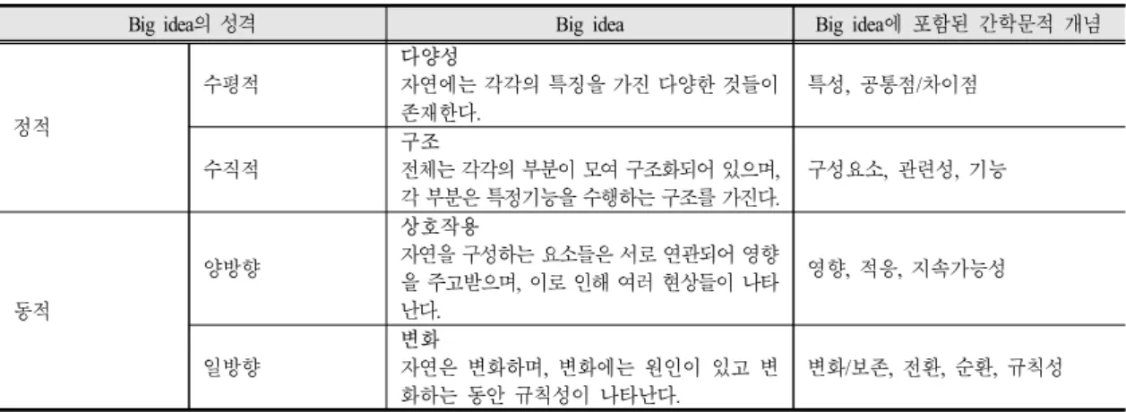 Table 4. The concept of the big idea and the interdisciplinary concept included in the big idea (방담이 외, 2013)
