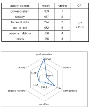 Table  1.  relative  importance  of  realistic-type  course activities