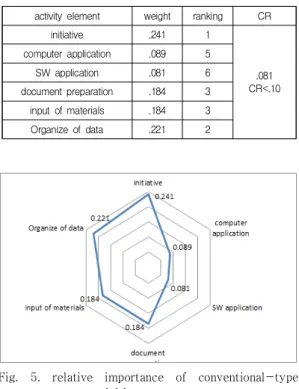 Table  4.  relative  importance  of  conventional-type  course  activities