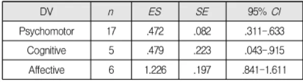 Table  3.  Overall  average  effect  size