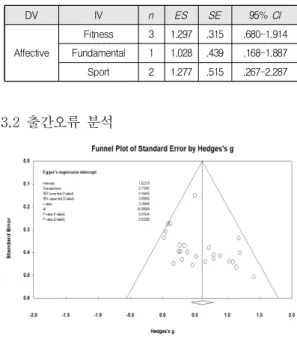 Table  7.  Average  effect  size  of  physical  activity  on  affective  domain DV IV n ES SE 95% CI Affective Fitness 3 1.297 .315 .680-1.914Fundamental11.028.439.168-1.887 Sport 2 1.277 .515 .267-2.287 3.2  출간오류  분석