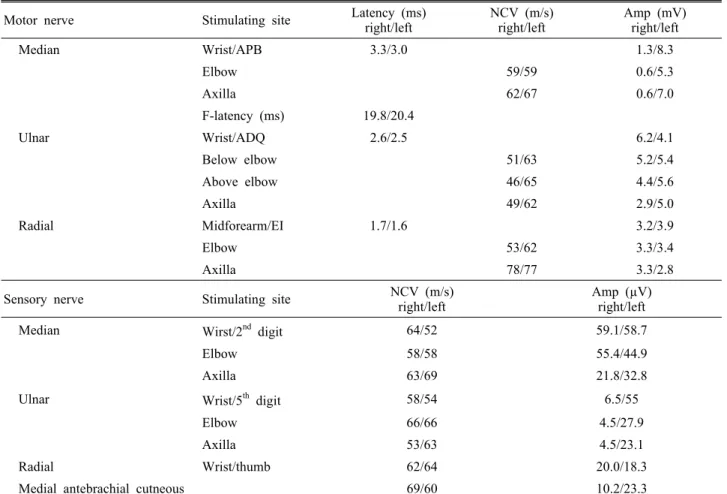 Table 1. Nerve conduction studies