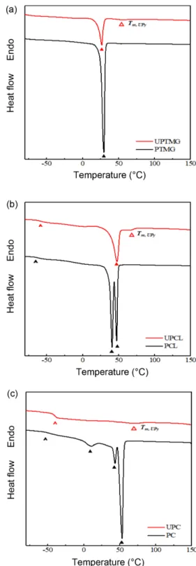 Figure 6. Tensile strength and elongation at break of UPy
