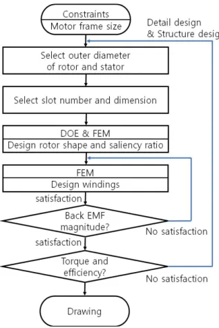 Fig.  5.  SynRM  rotor  design  algorithm  using  FEA