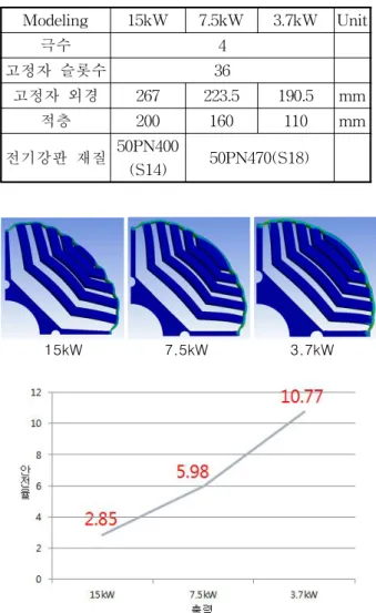 Fig.  7.  Stiffness  analysis  for  each  output  power