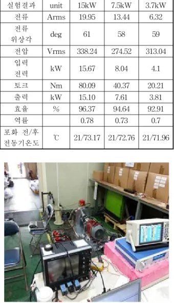 Table  5.  Experiment  result 실험결과 unit 15kW 7.5kW 3.7kW 전류 Arms 19.95 13.44 6.32 전류 위상각 deg 61 58 59 전압 Vrms 338.24 274.52 313.04 입력 전력 kW 15.67 8.04 4.1 토크 Nm 80.09 40.37 20.21 출력 kW 15.10 7.61 3.81 효율 % 96.37 94.64 92.91 역률 0.78 0.73 0.7 포화 전/후 전동기온도 ℃ 