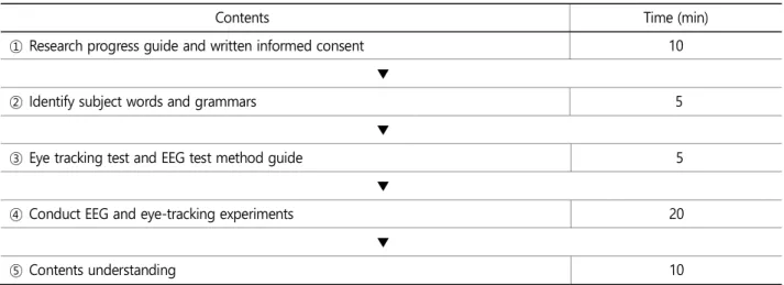 Table 1.  Experimental procedure and time