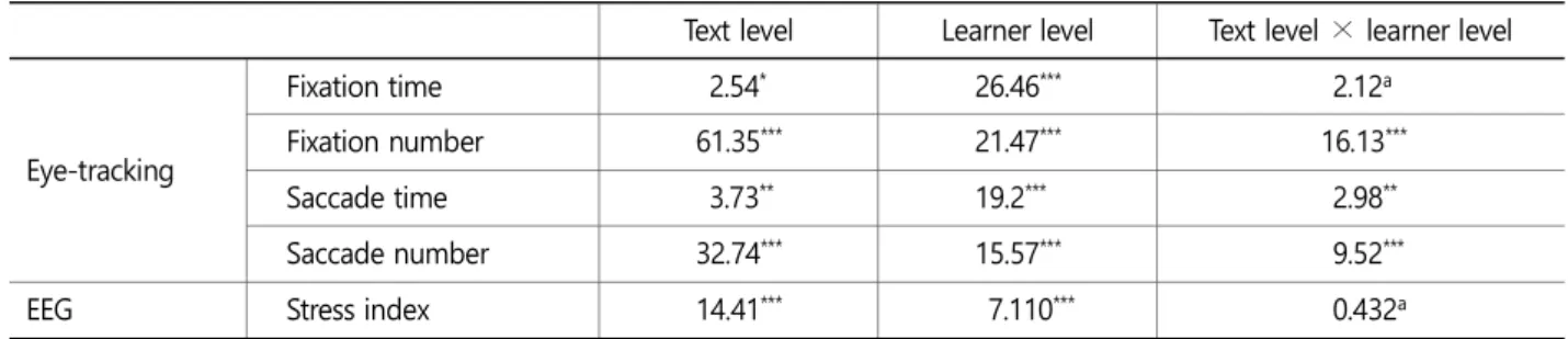 Table 4.  ANOVA for dependent variables (eye tracking and EEG) on independent variables