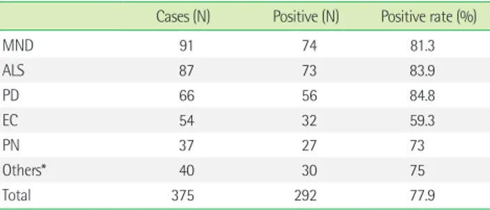 Table 1.  Positive rates of the AIT test for neurologic diseases