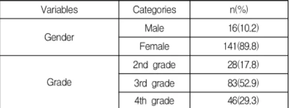 Table  1.  General  characteristics  of  the  subjects  N=157
