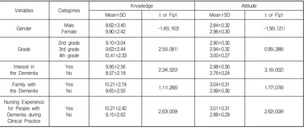 Table  3.  Knowledge  and  attitudes  according  to  characteristics                                                                                        N=157