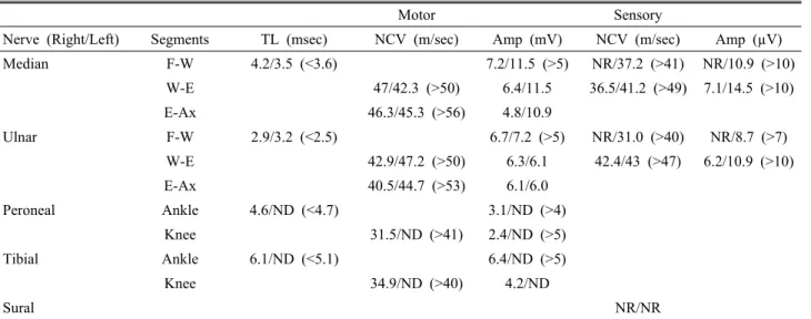 Table 1. Data of nerve conduction studies