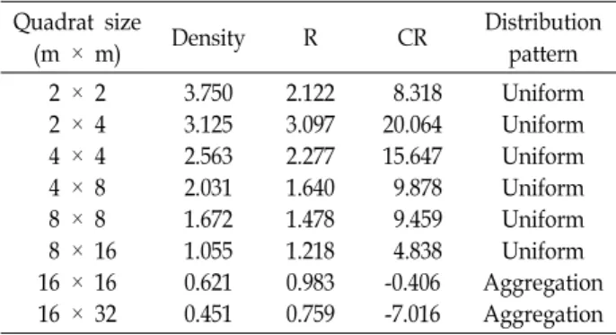 Table  1.  Spatial  patterns  of  Cephalanthera  erecta  individuals  at  different  sampling  quadrat  sizes  in  Mt