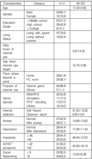 Table  1.  Characteristics  of  study  participants (N=63) 3.2  대상자의  특성에  따른  인터넷  중독  차이 대상자의 일반적 특성과 인터넷 중독 정도에는 유의한 차이가 없었다