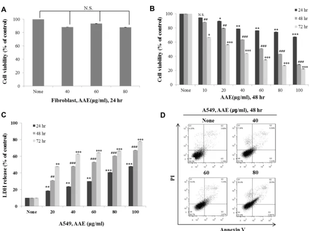 Fig.  1.  Artemisia  annuain  (AAE)  inhibits  cell  proliferation  and  induces  apoptosis  in  A549  lung  cancer  cells