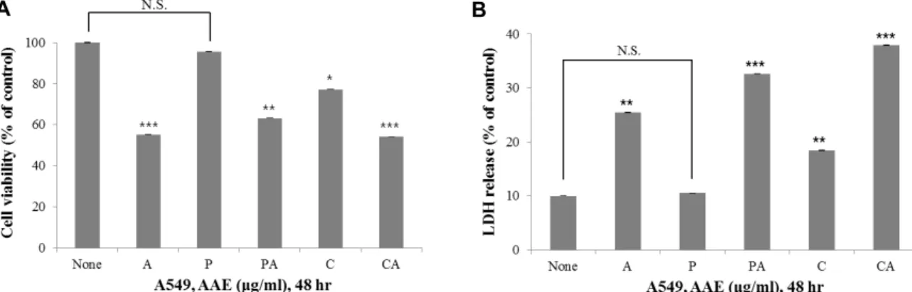 Fig.  3.  Effects  of  Pifithrin-α on  p53-independent  apoptosis.  Co-treatment  of  Celecoxib  and  AAE  inhibits  cell  proliferation